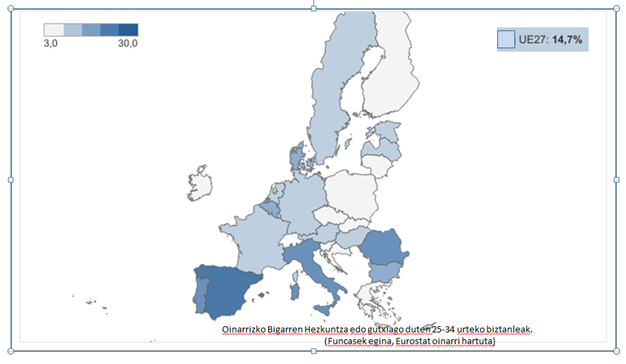 Emakume gazteen % 55ek goi-mailako ikasketak ditu, eta gizon gazteen % 42k